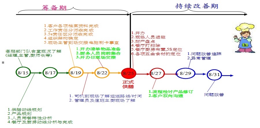 饭堂筹备工作